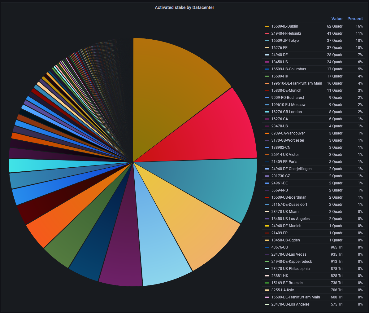 Pie chart of activated stake by datacenter