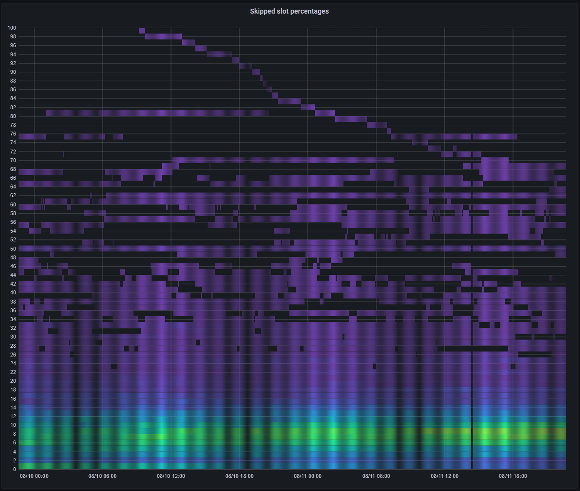 Heatmap of average skipped slot of validators