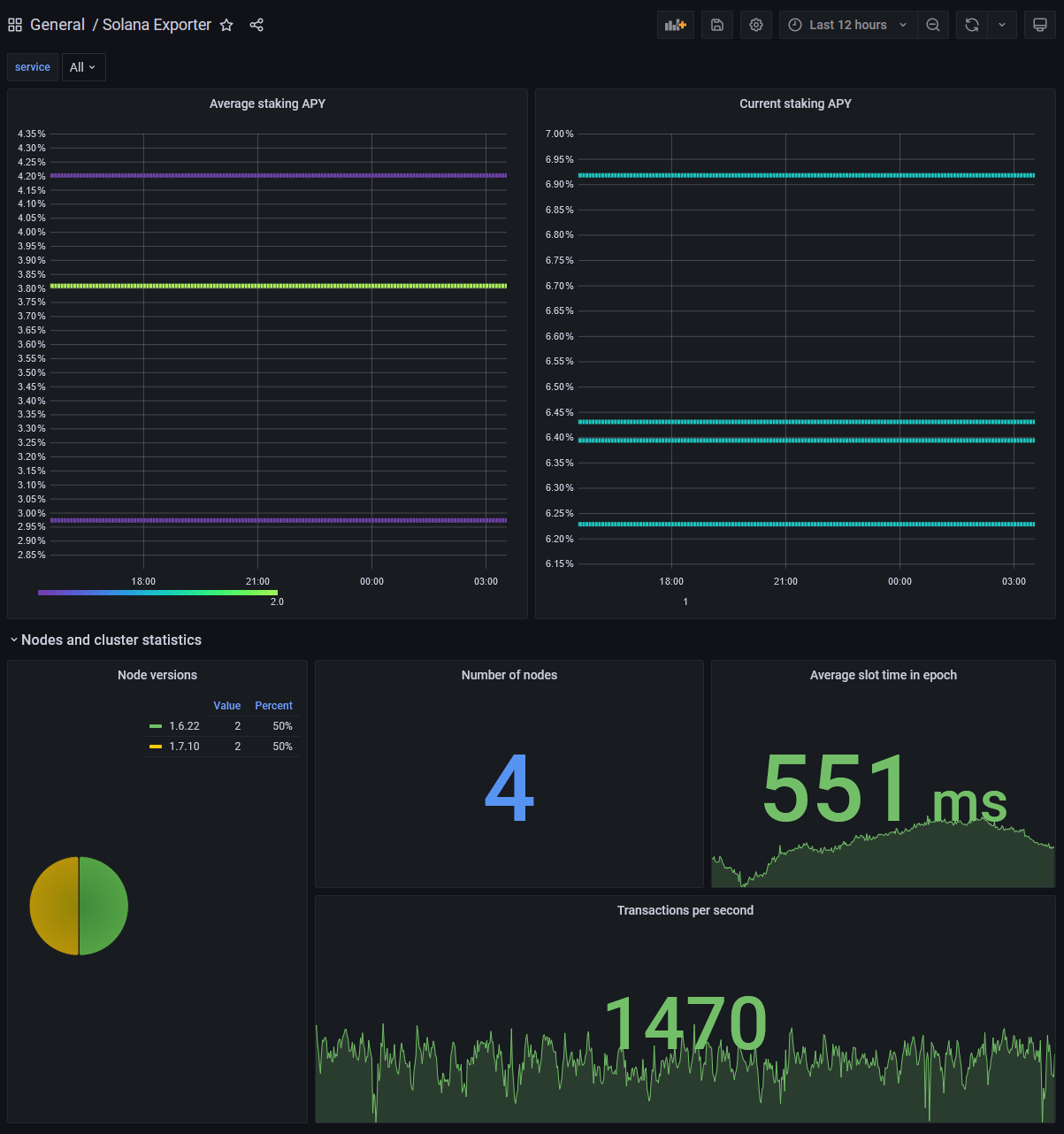 Stake pool APY metrics