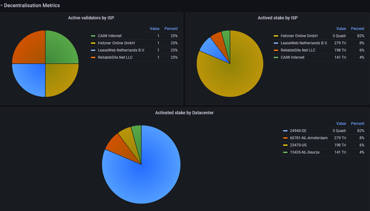 Stake pool decentralisation metrics