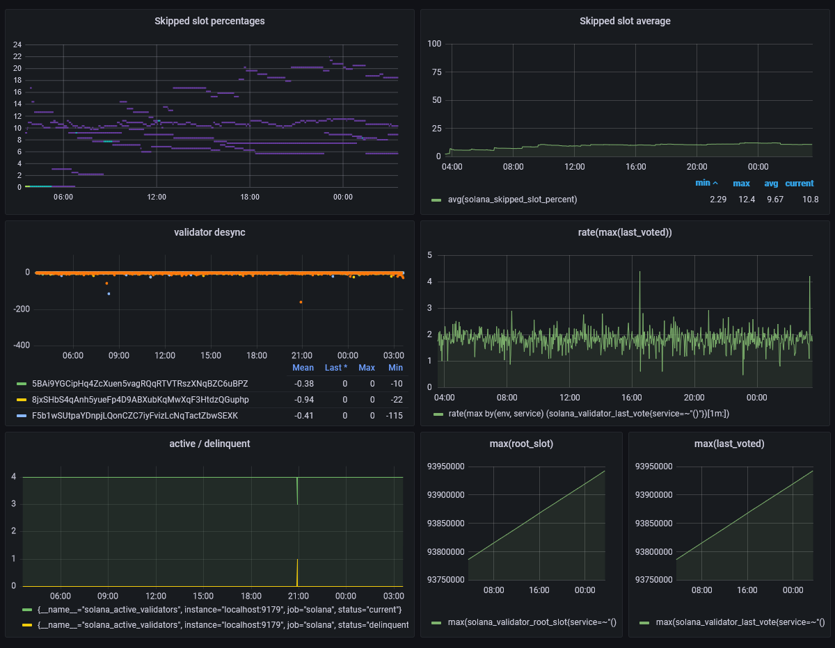 Stake pool metrics